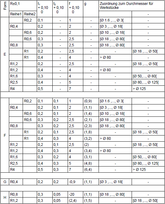 TabelleFreistichDIN509